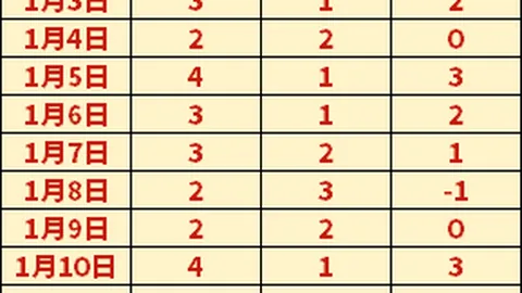 英超球队转会窗口身价变化：阿森纳总身价上涨3.43亿镑，切尔西身价下降1.24亿镑
